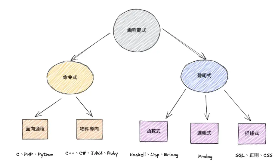 編成範式圖